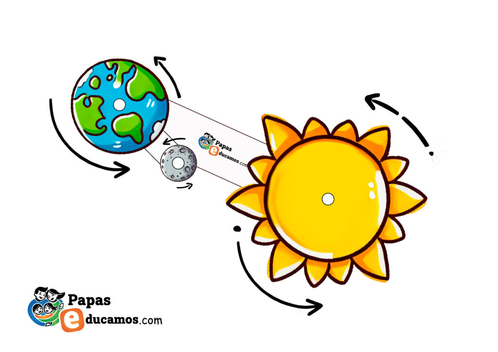 Modelo ensamblado de rotación y traslación de la Tierra con el Sol y la Luna. Ilustración del movimiento de la Tierra alrededor del Sol y de la Luna alrededor de la Tierra, incluyendo la explicación de los eclipses.